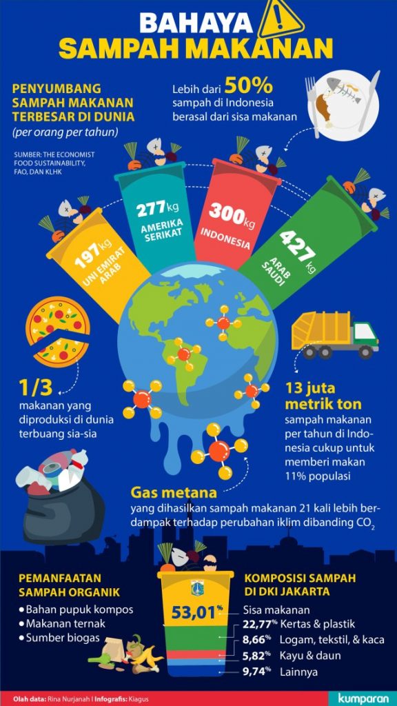 bahaya sampah makanan