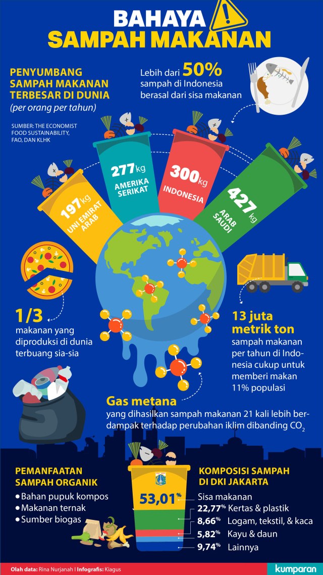 Sampah Makanan Dan Ujian Cinta Dalam Selempeng Piring